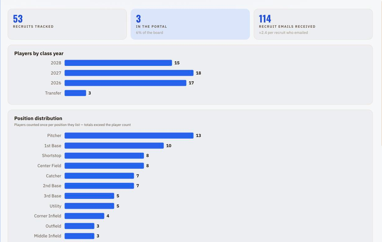 The analytics view — 53 recruits tracked, 3 in the portal, 114 recruit emails received, with bar charts breaking the board down by class year and by position. (Sample data.)